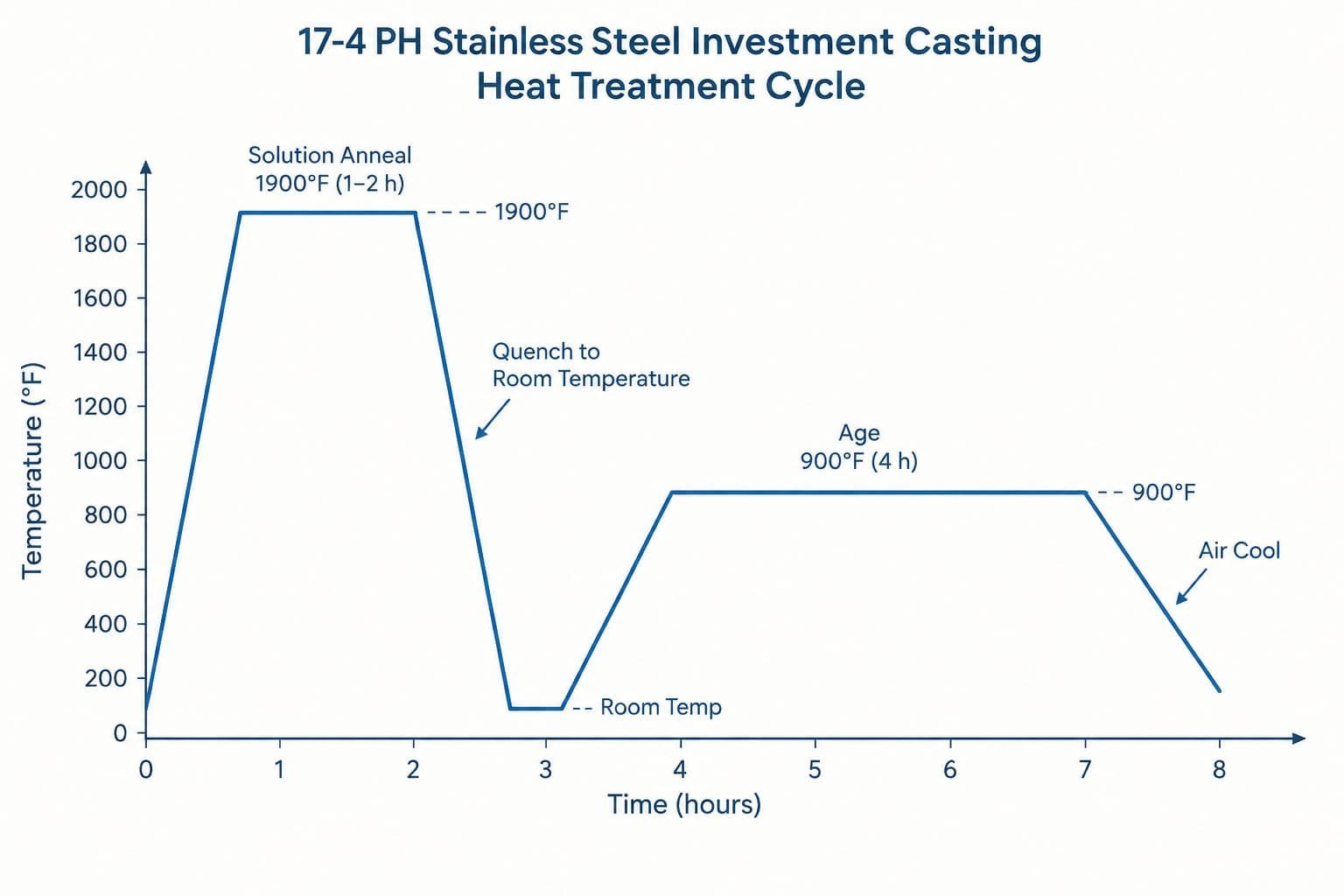 A diagram showing the heat treatment process for 17-4 PH stainless steel investment casting.