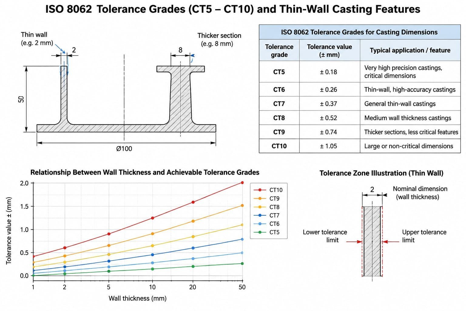 Technical illustration comparing ISO 8062 tolerance grades with thin and thick casting sections.